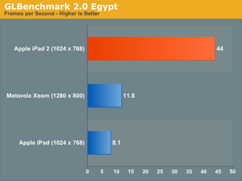 GPU powerVR SGX543MP2